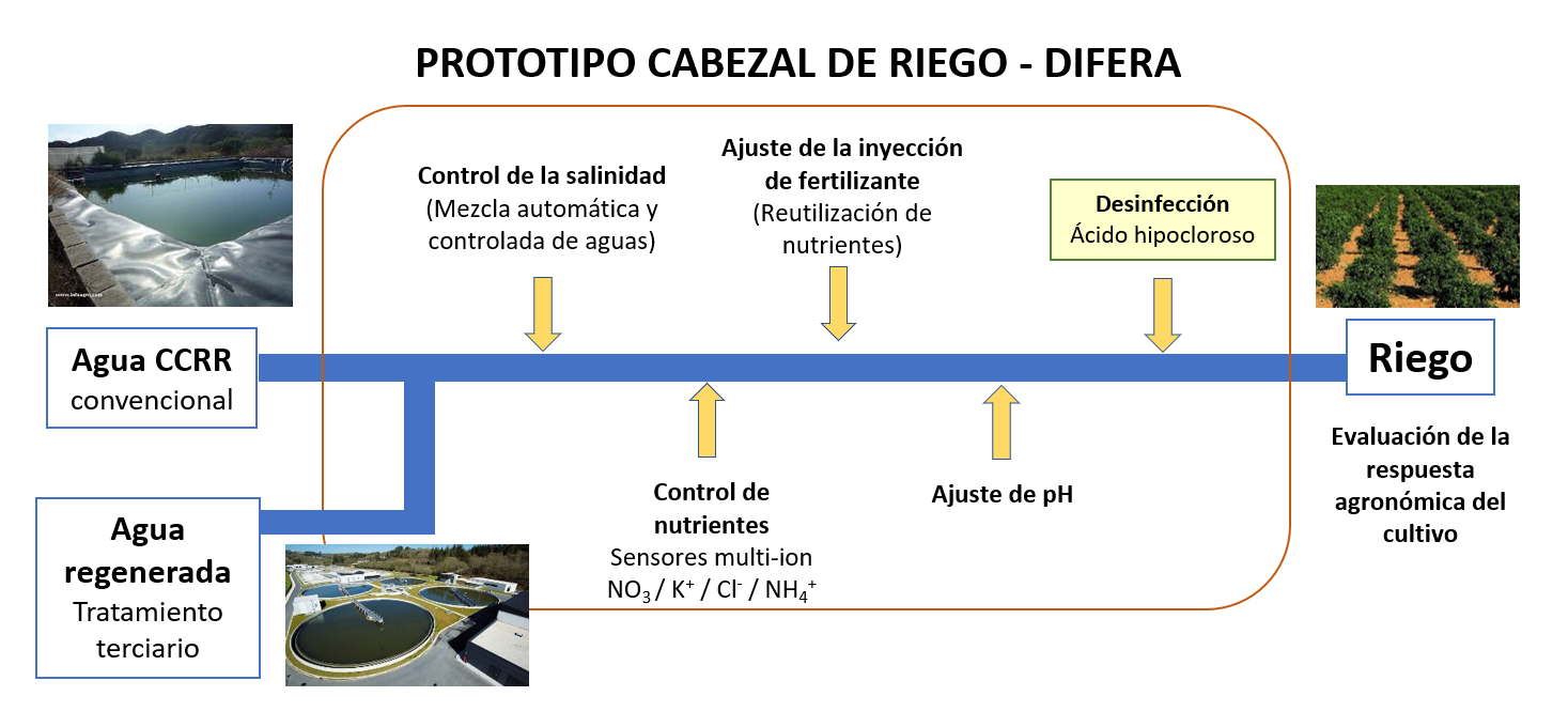 Esquema prototipo